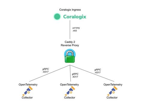 That's is what <b>Caddy</b> actually does for you. . Caddy reverse proxy subpath